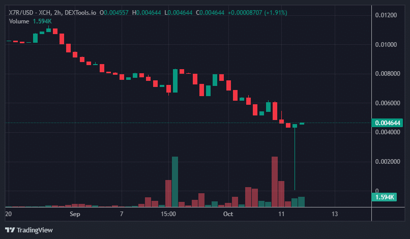 X7R Price Chart