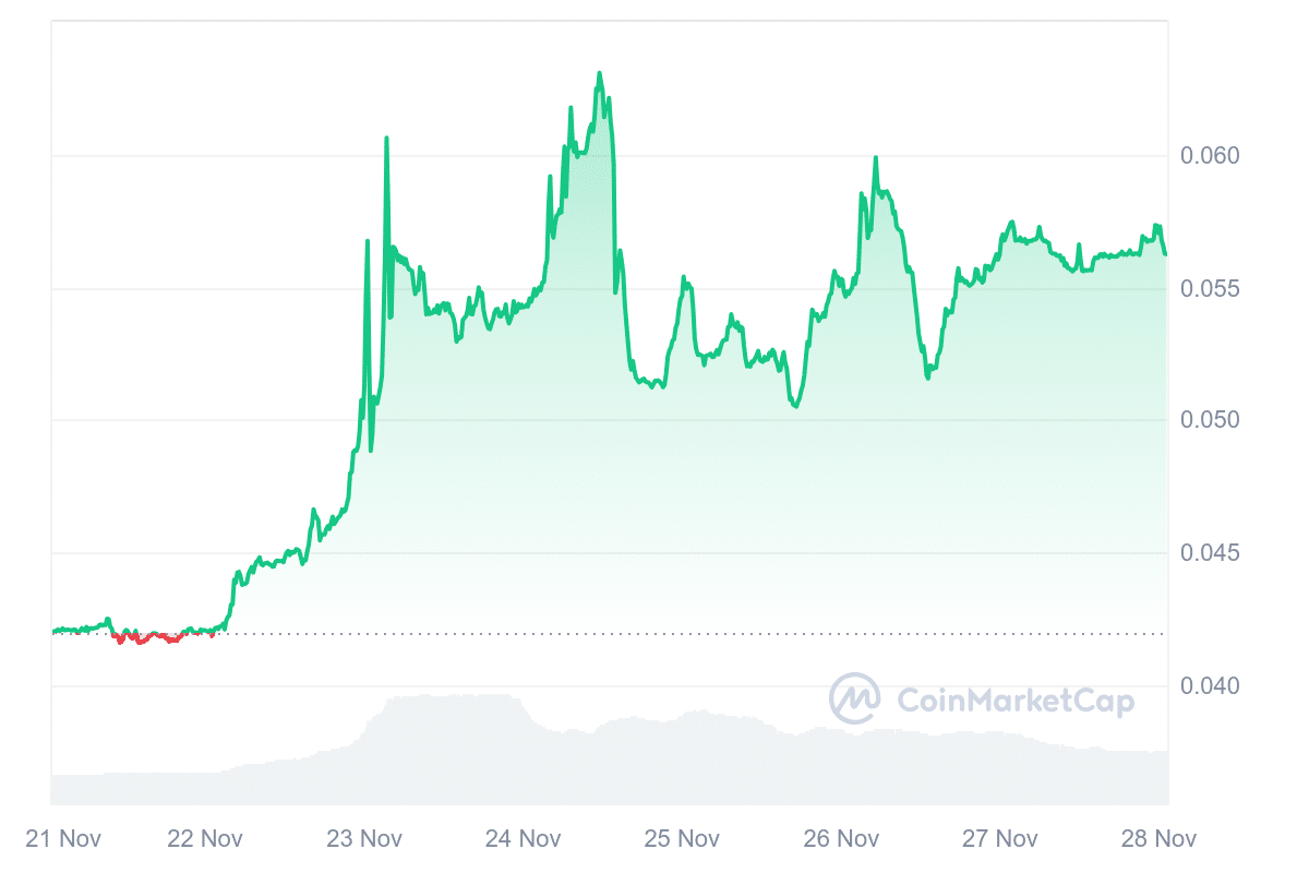 XDC Price Chart