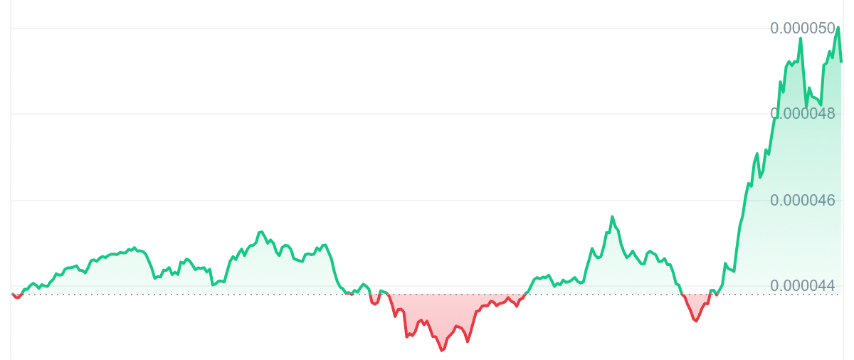 XEC Price Chart