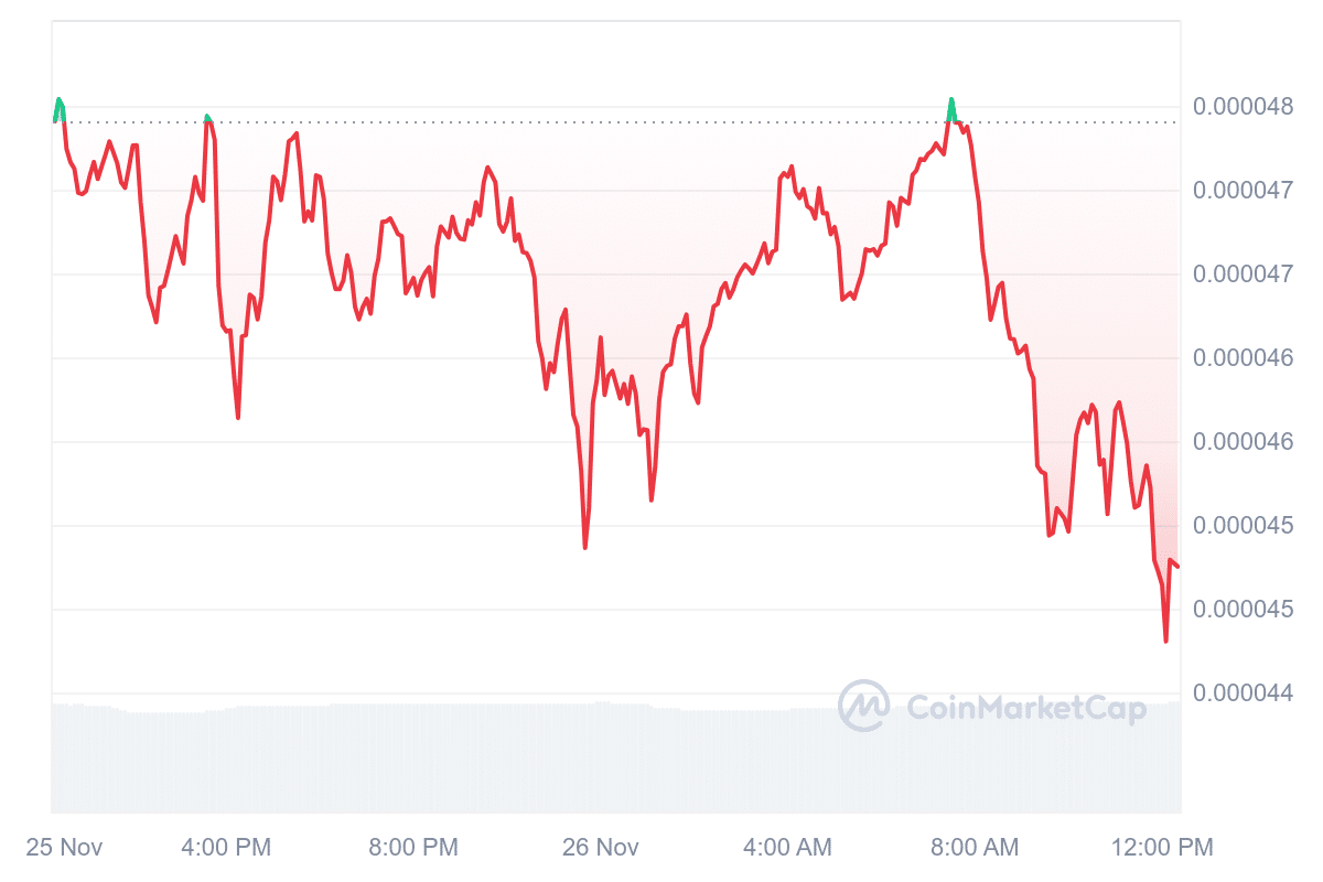 XEC Price Chart