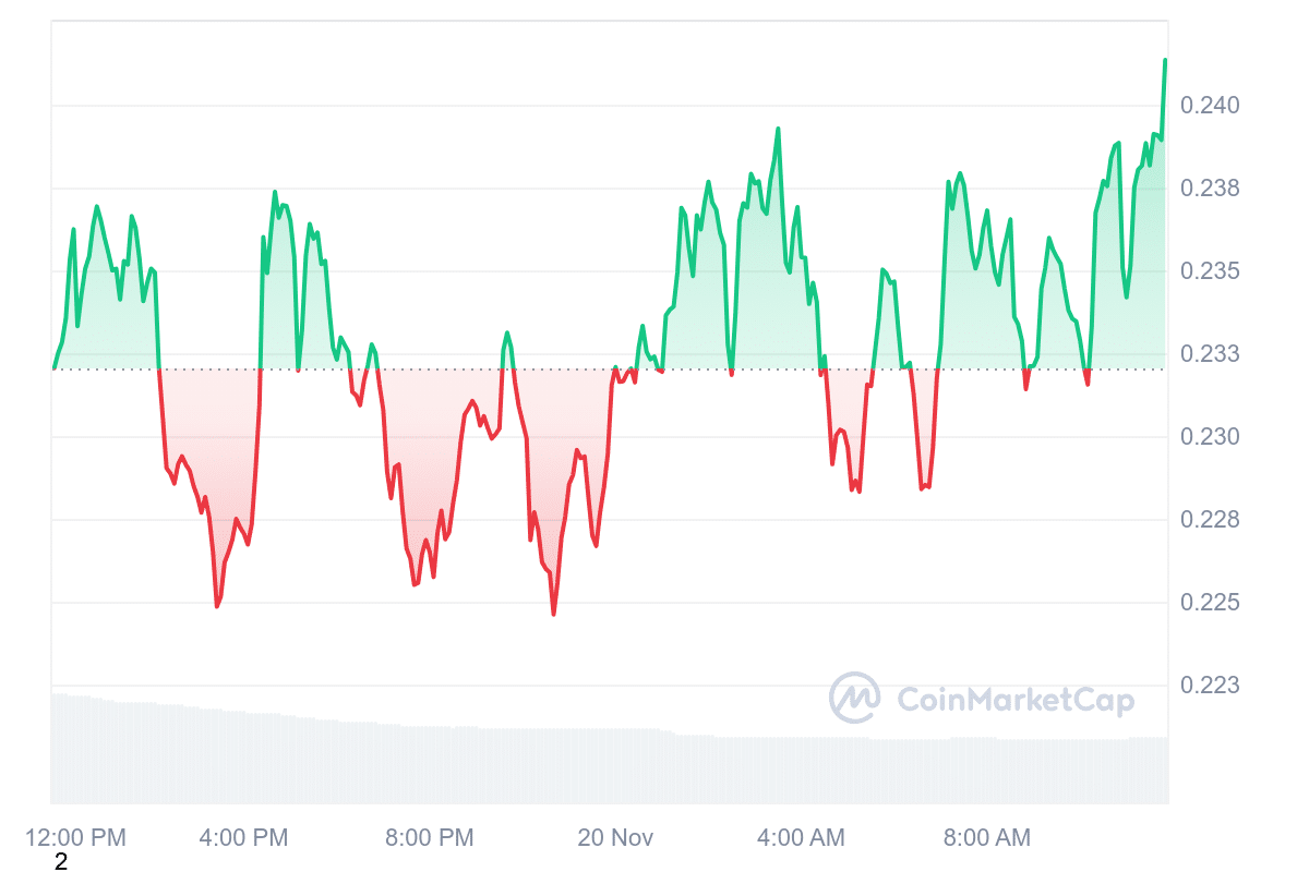 XLM Price Chart