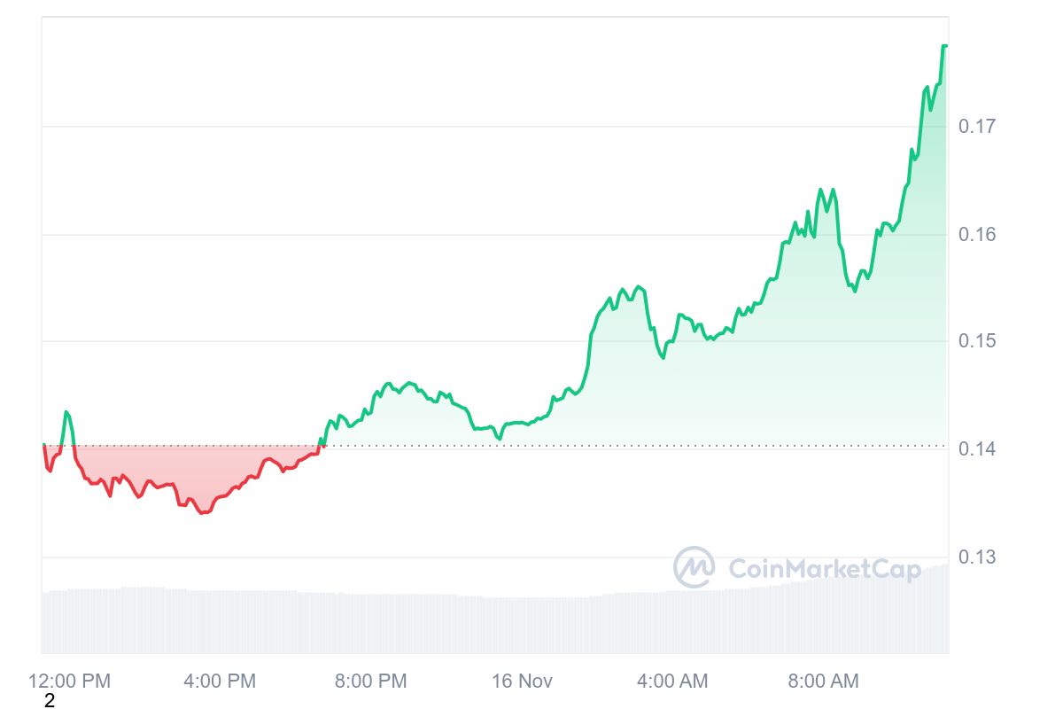 XLM Price Chart