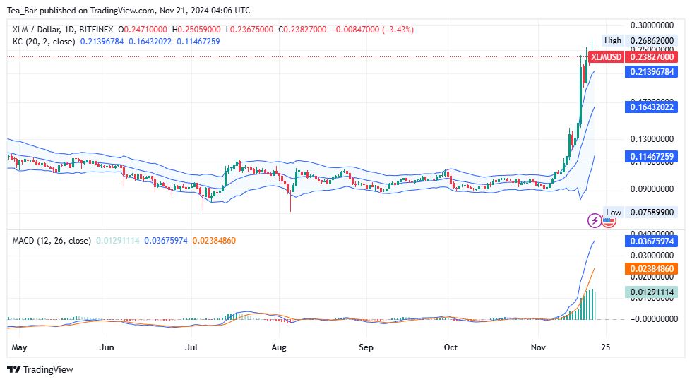 Stellar Price Prediction for Today, November 21 – XLM Technical Analysis