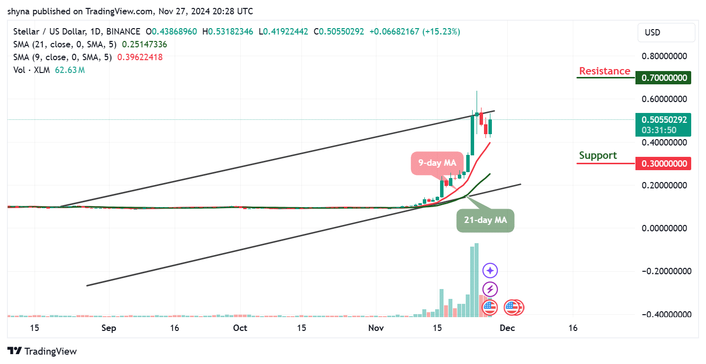 Stellar Price Prediction for Today, November 27 – XLM Technical Analysis