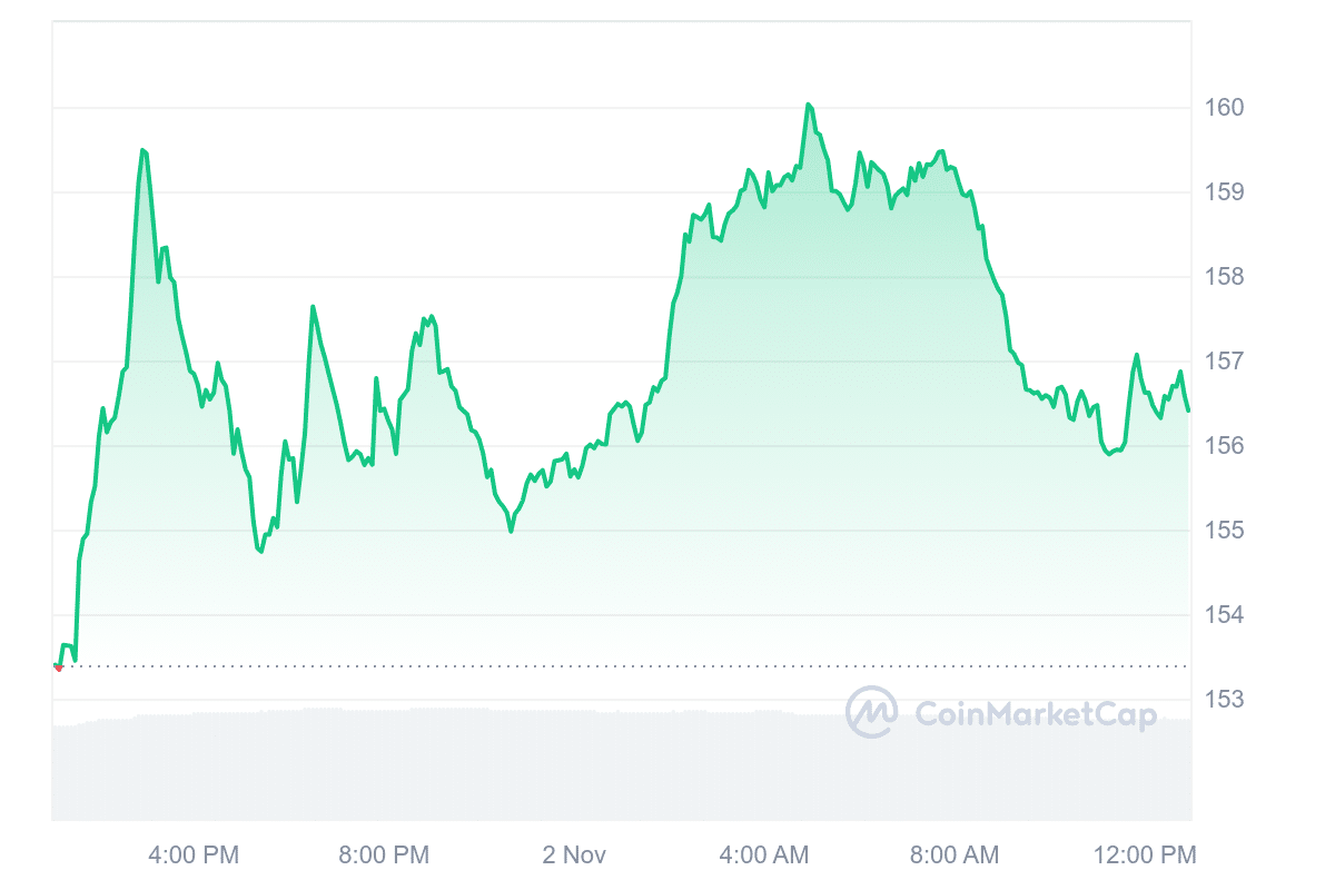 XMR Price Chart