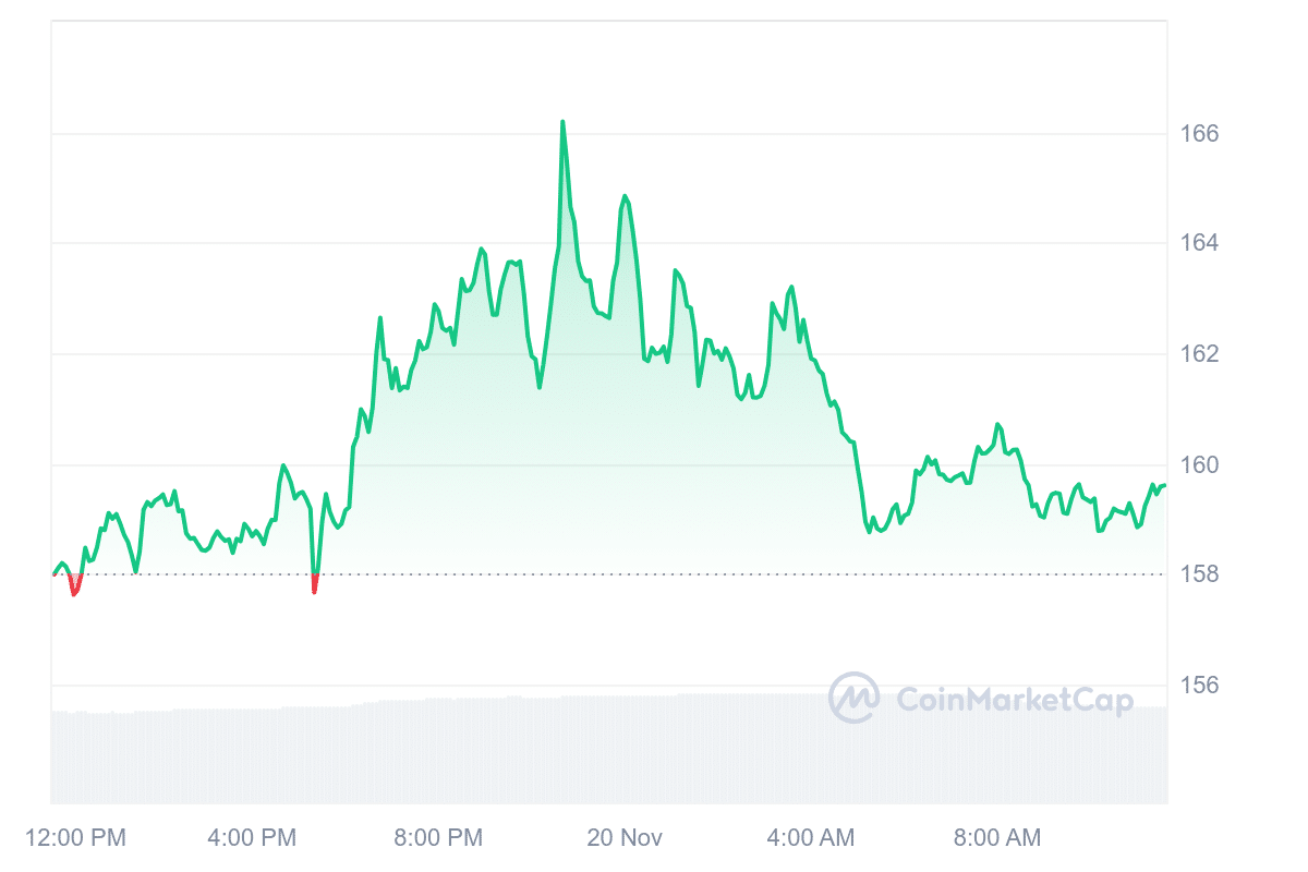 XMR Price Chart