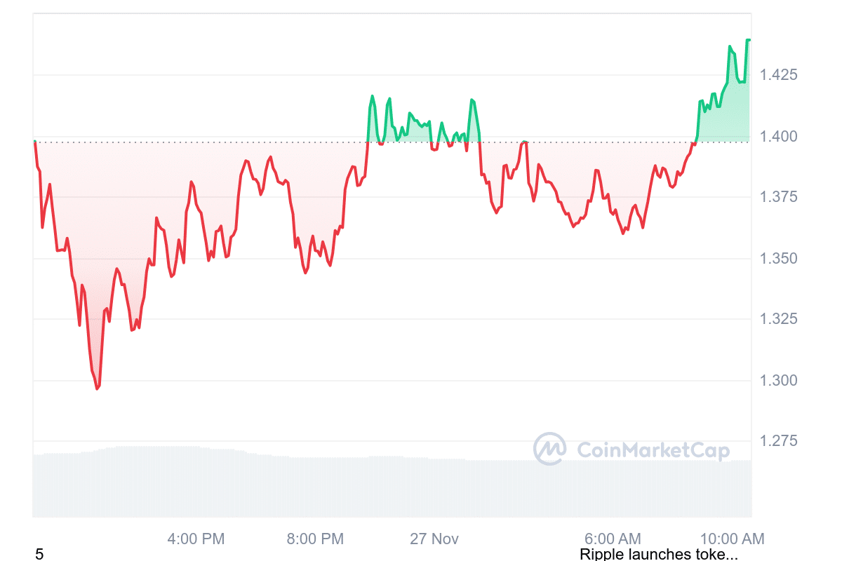 XRP Price Chart