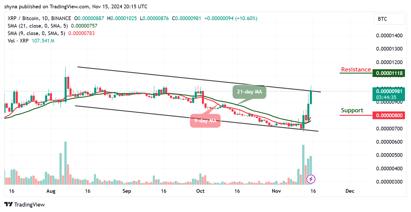 Ripple Price Prediction for Today, November 17 – XRP Technical Analysis