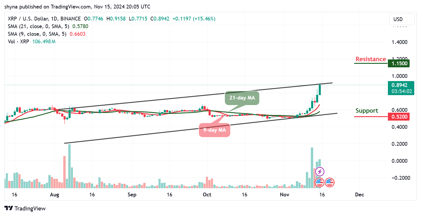 Ripple Price Prediction for Today, November 17 – XRP Technical Analysis