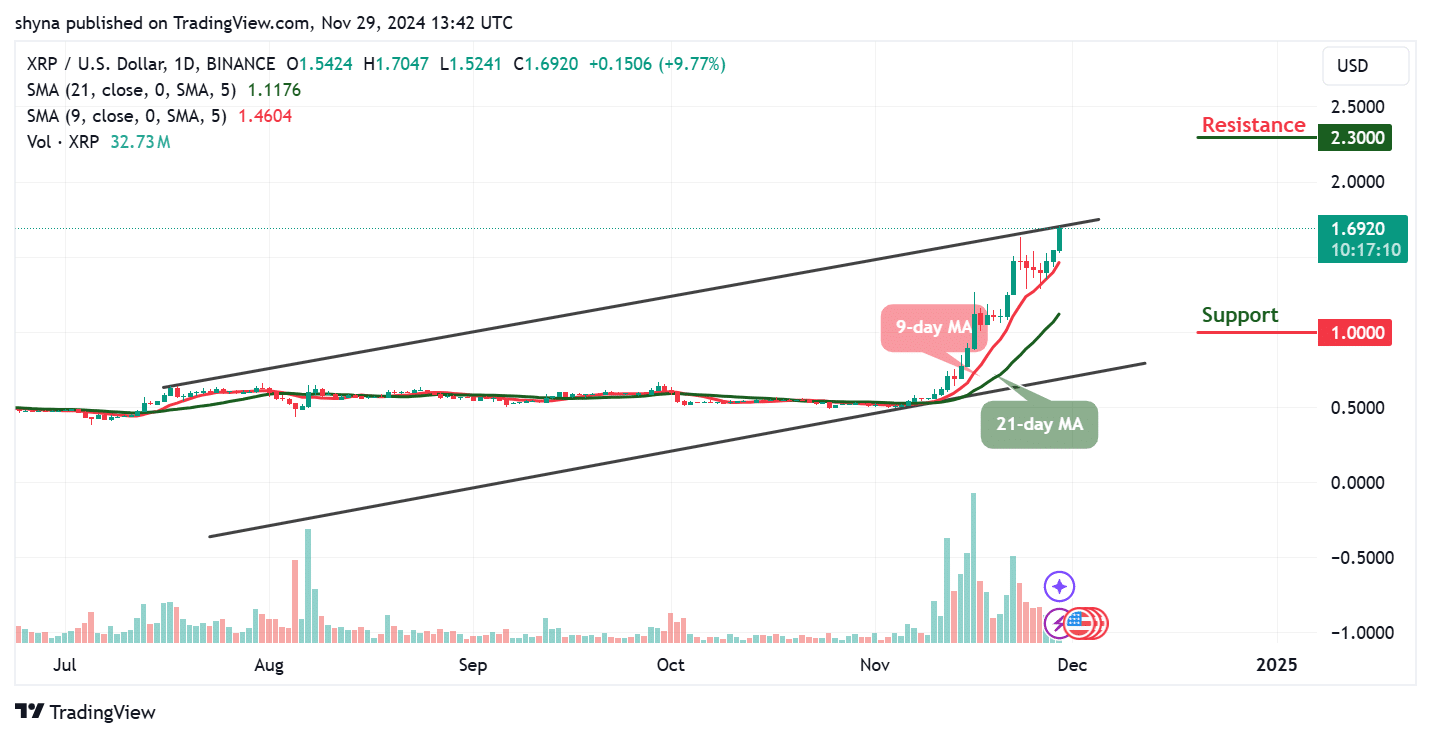 XRP Price Prediction for Today, November 29 – XRP Technical Analysis