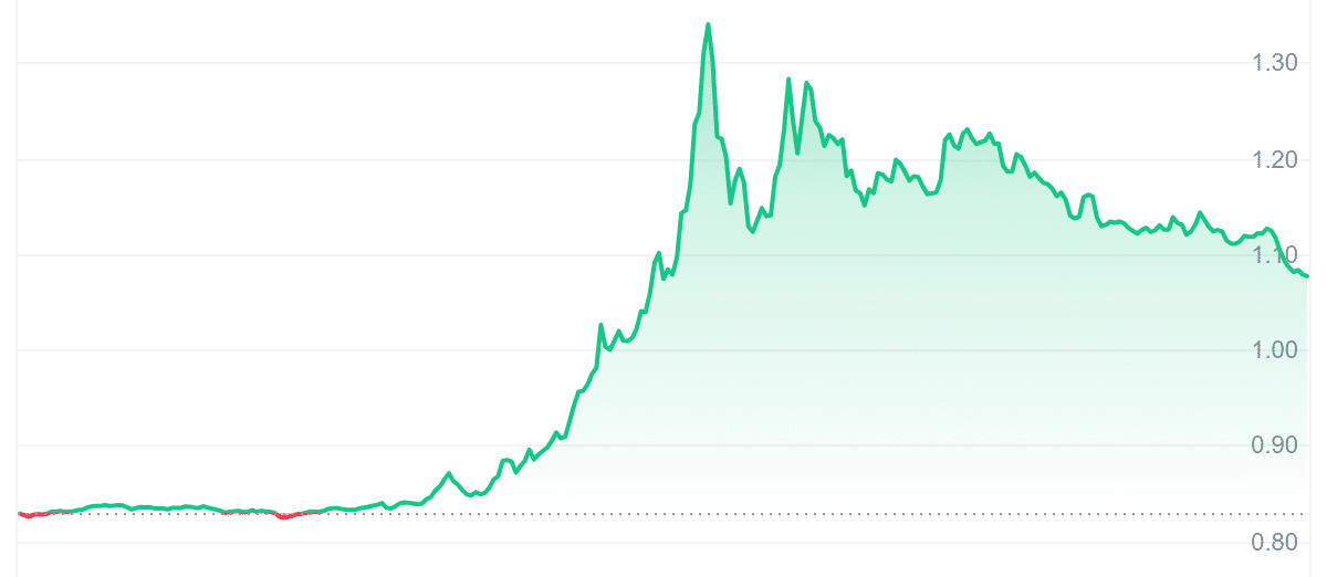 XTZ Price Chart