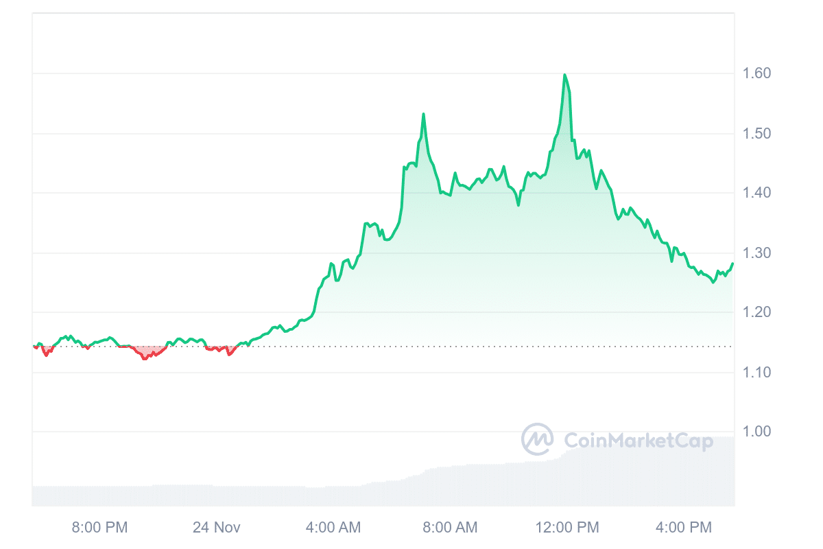 XTZ Price Chart