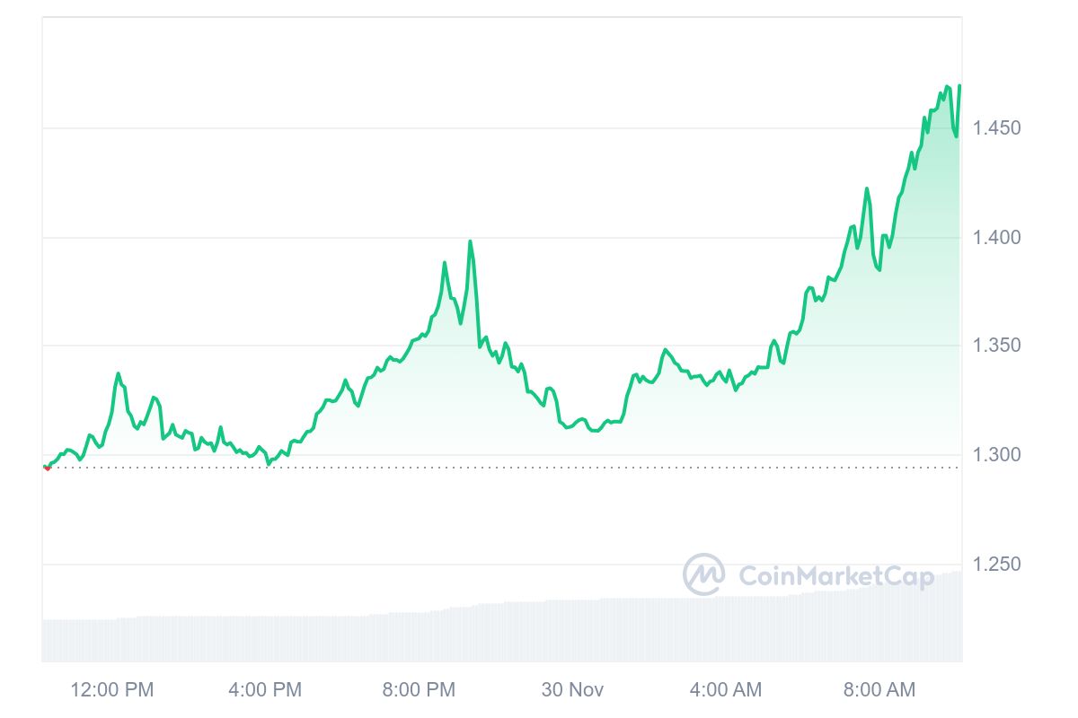 XTZ Price Chart