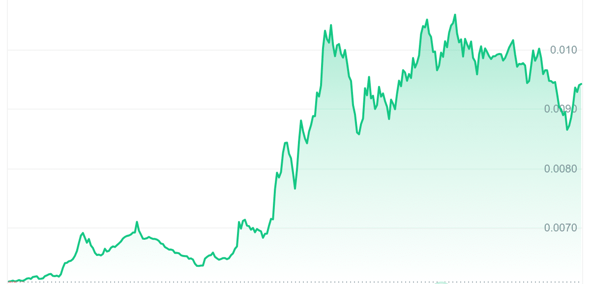 XYO Price Chart