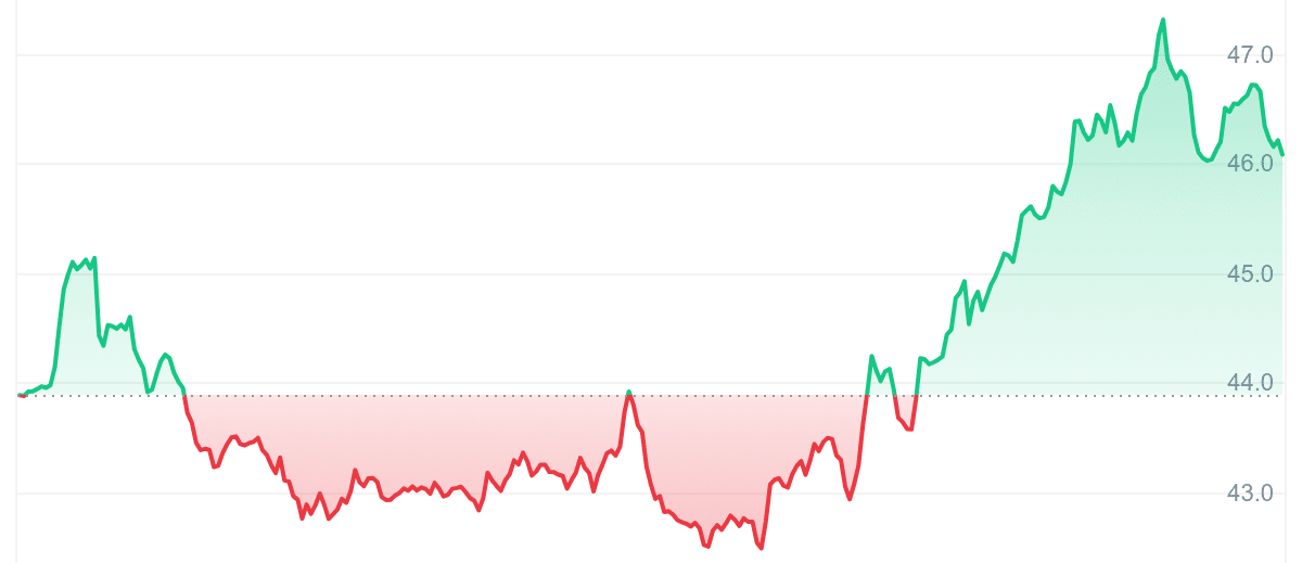 ZEC Price Chart