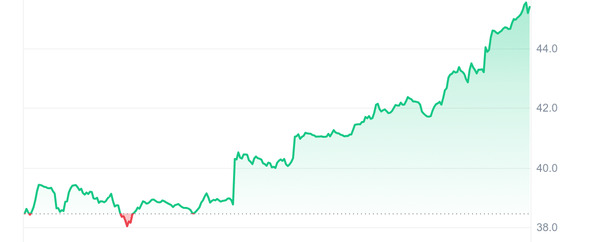 ZEC Price Chart