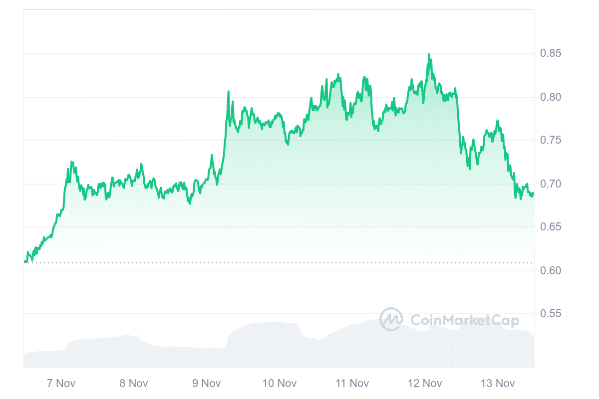 ZETA Price Chart