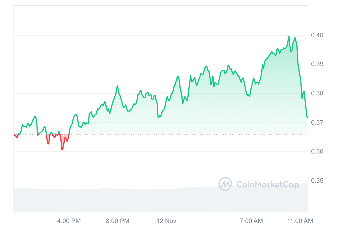 ZRX Price Chart