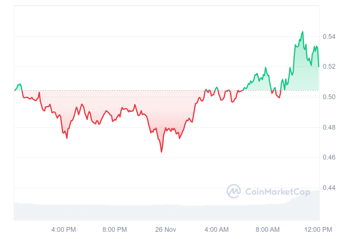 ZRX Price Chart