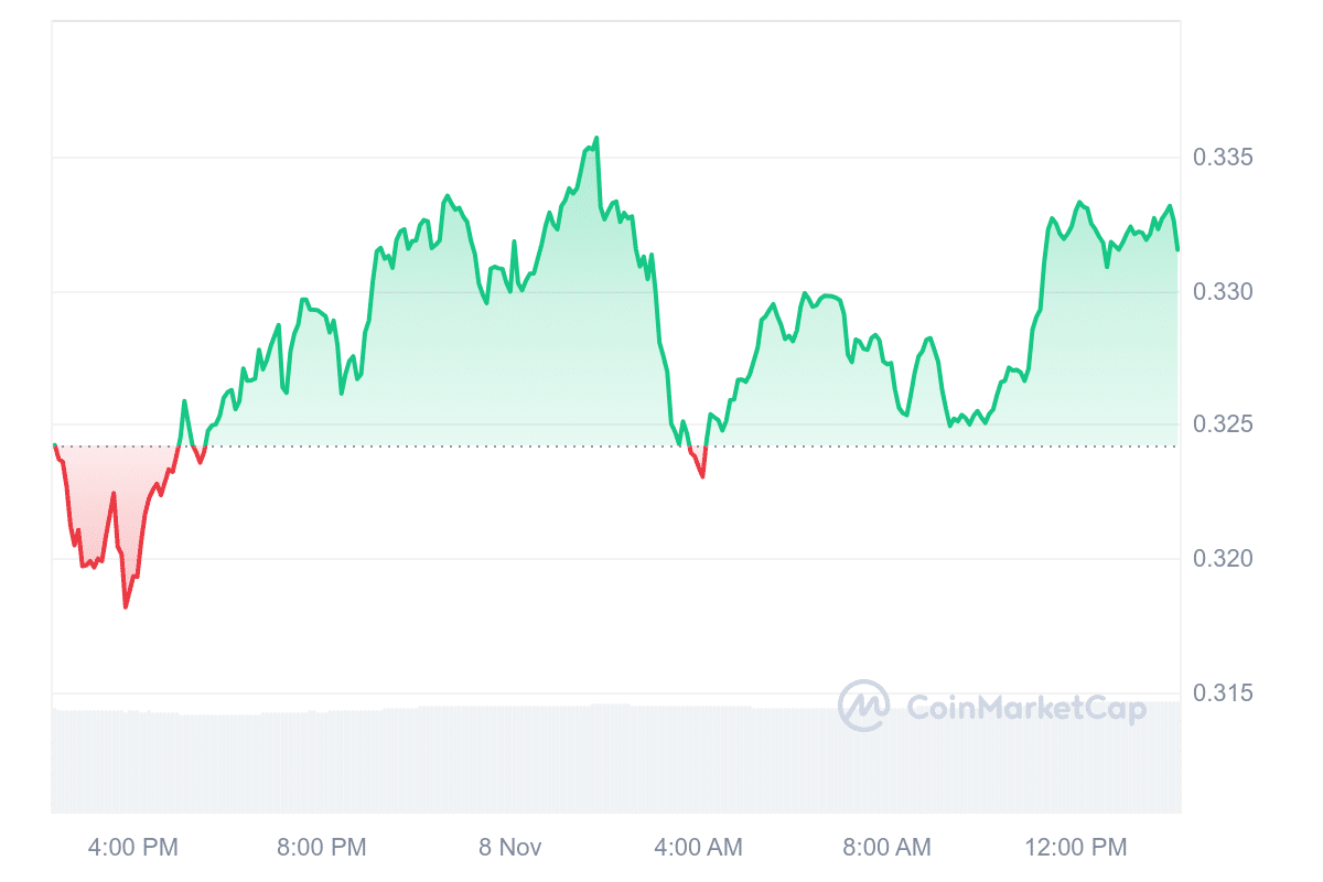 ZRX Price Chart