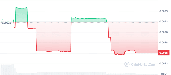 Zon token price chart