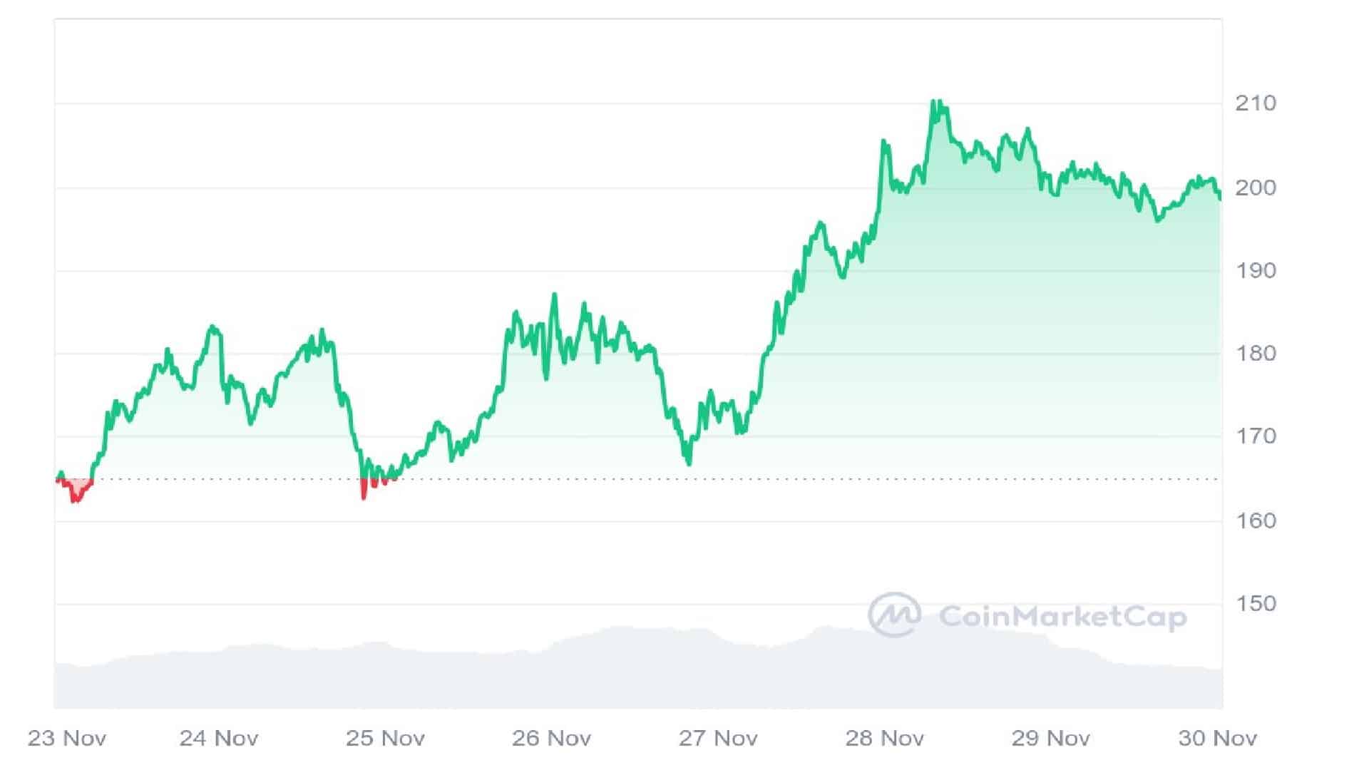 Aave Crypto 7 Days Price Graph