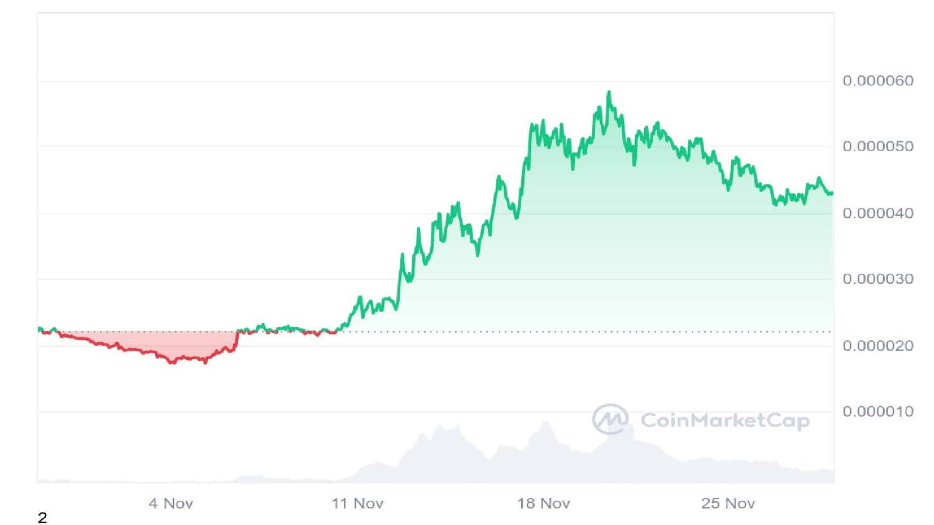 Bonk Crypto 30 Days Price Graph