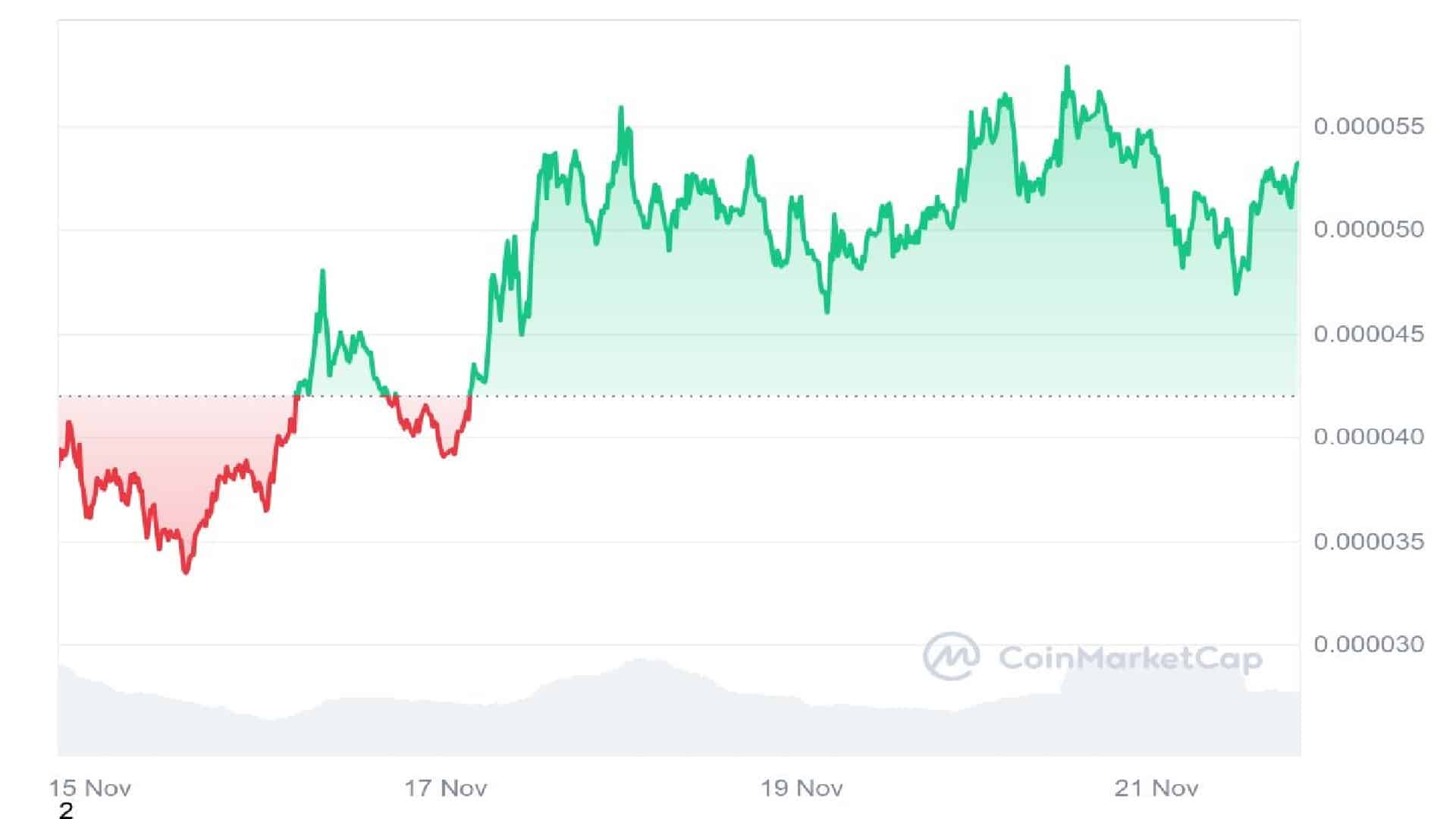 Bonk Crypto 7 Days Price Graph