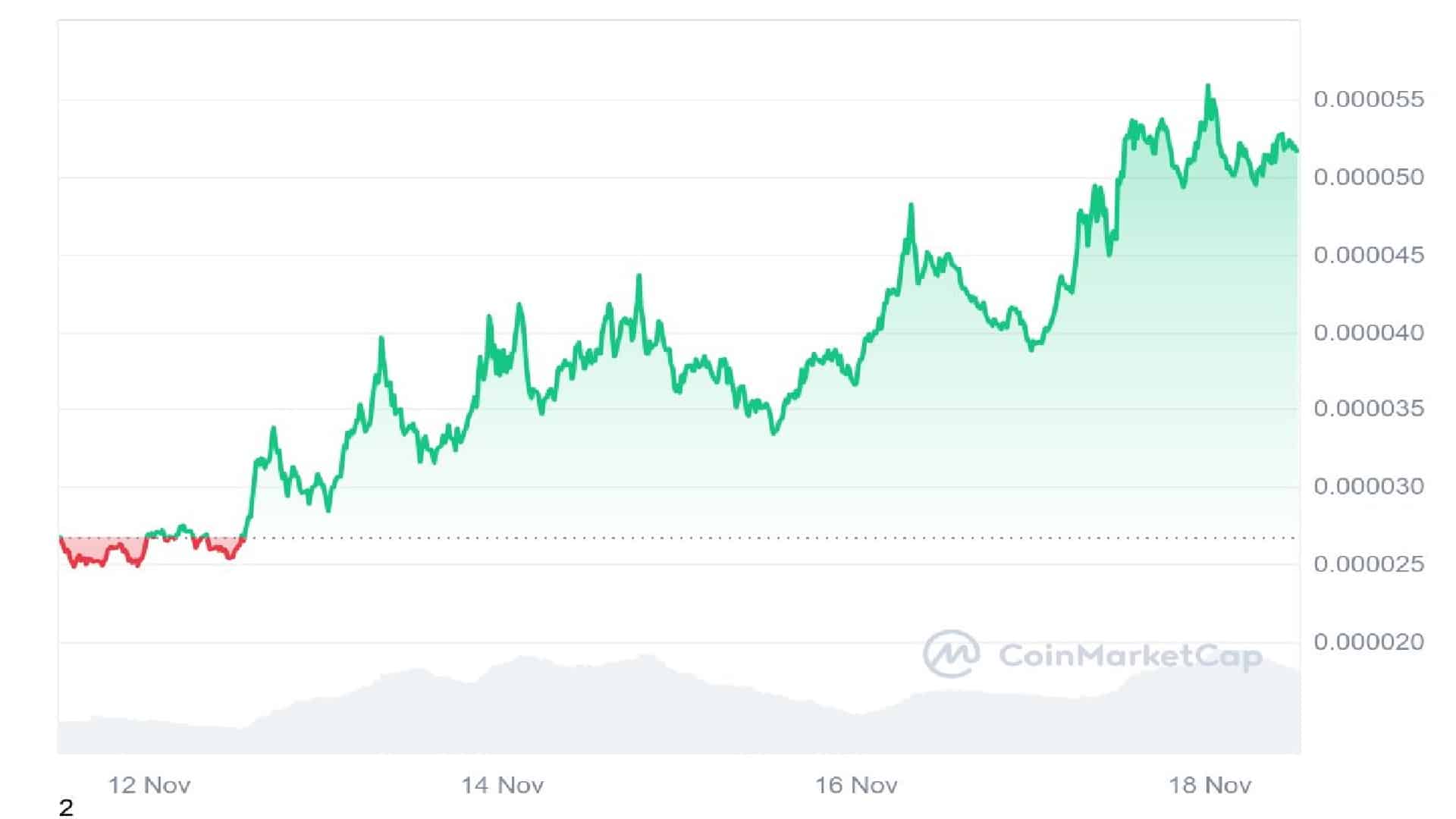 Bonk Meme Coin 7 Days Price Graph