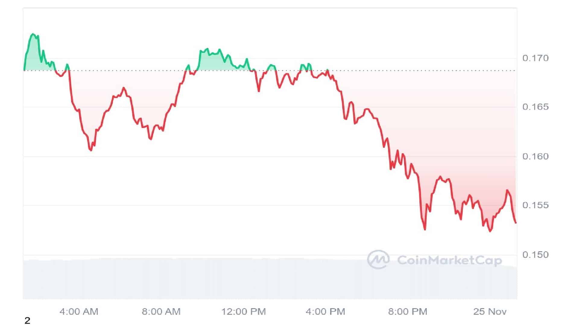 Brett Crypto 1 Day Price Graph