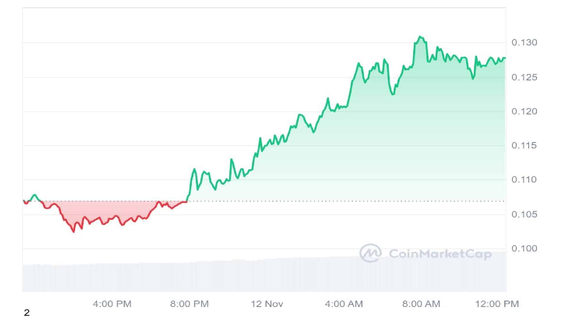 Brett (Based) 1 Day Price Graph