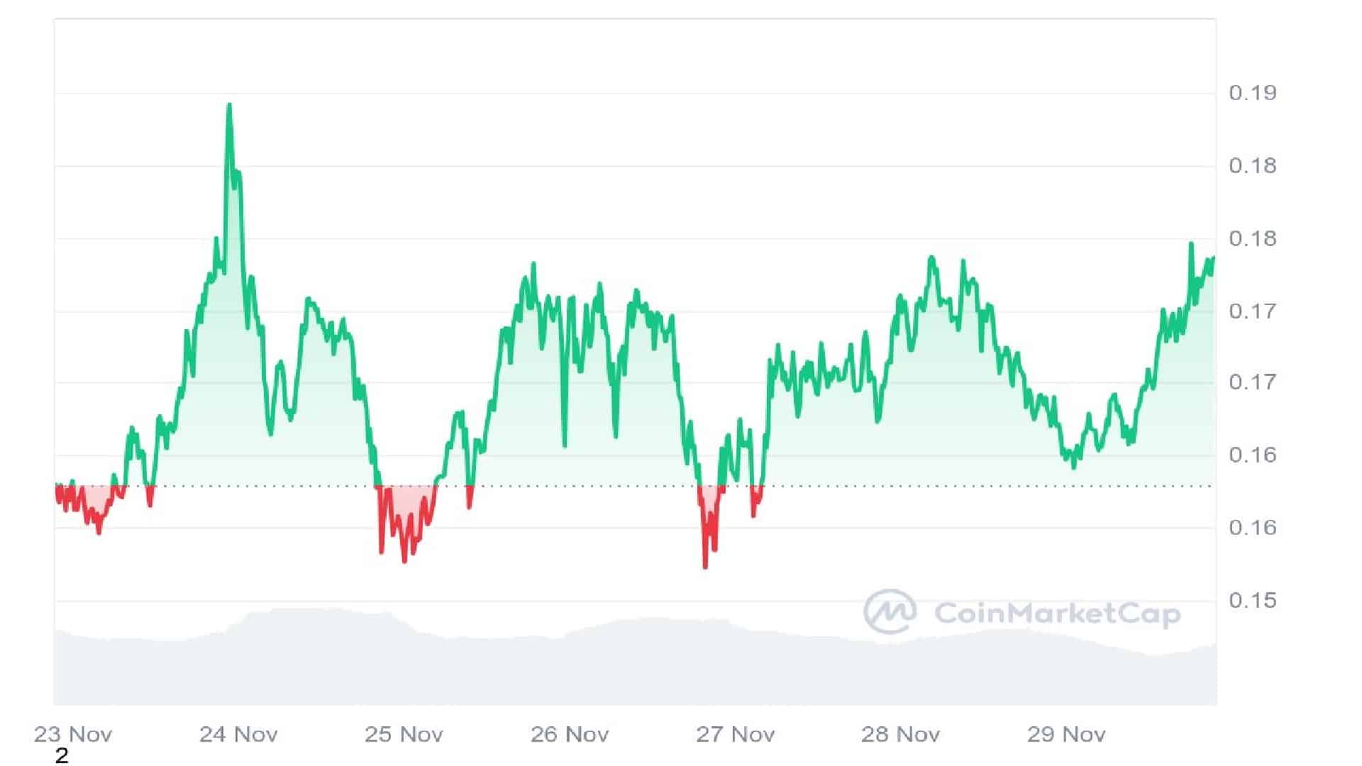 Brett Meme Coin 7 Days Price Graph