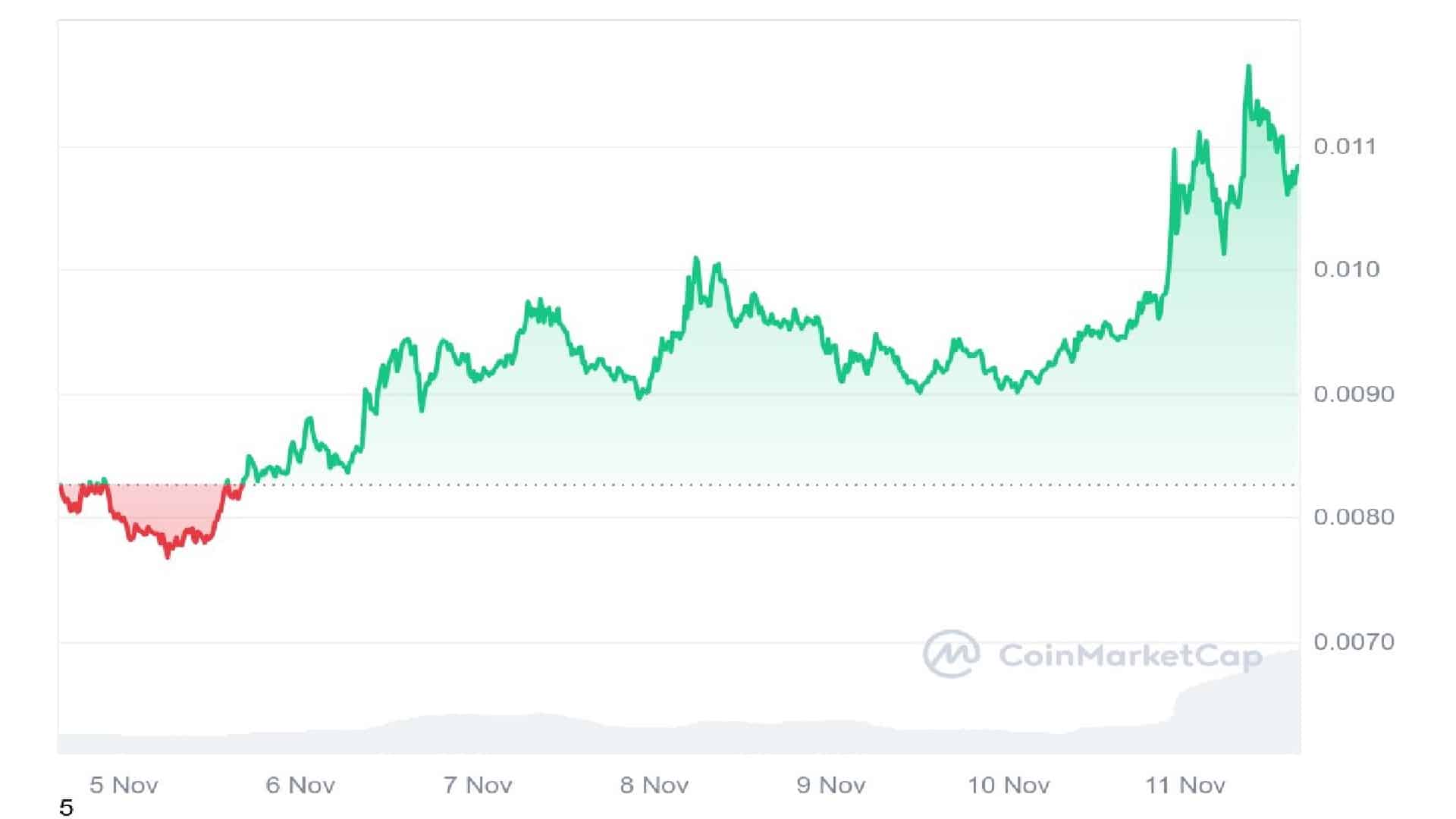 cat in a dogs world 7 Days Price Graph