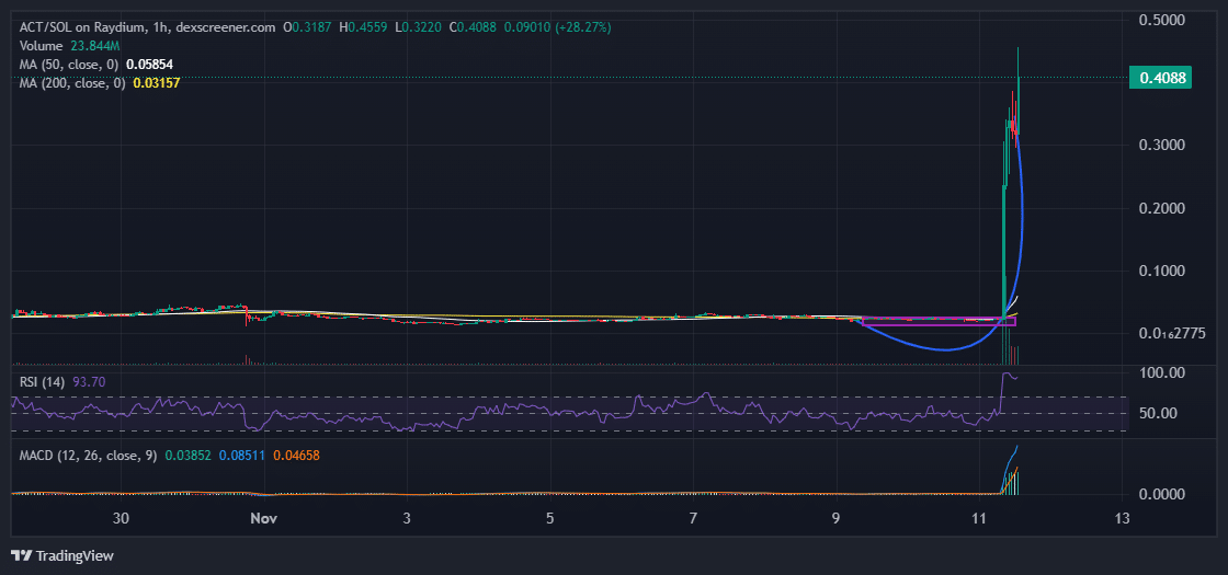 Act I The AI Prophecy Chart Analysis Source: DexScreener