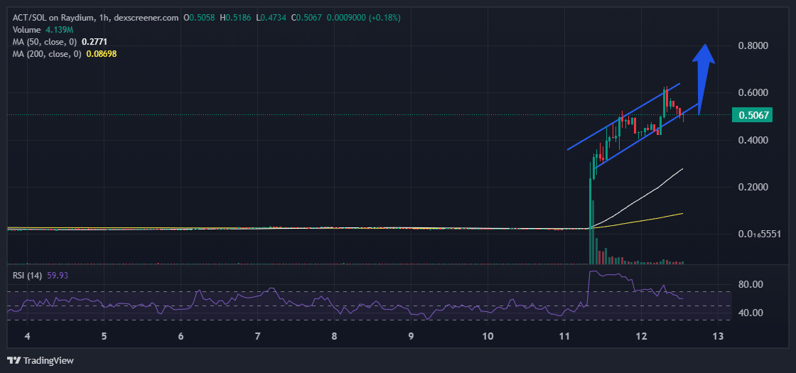 Act 1 The AI Prophecy Price Chart Analysis Source: DexScreener