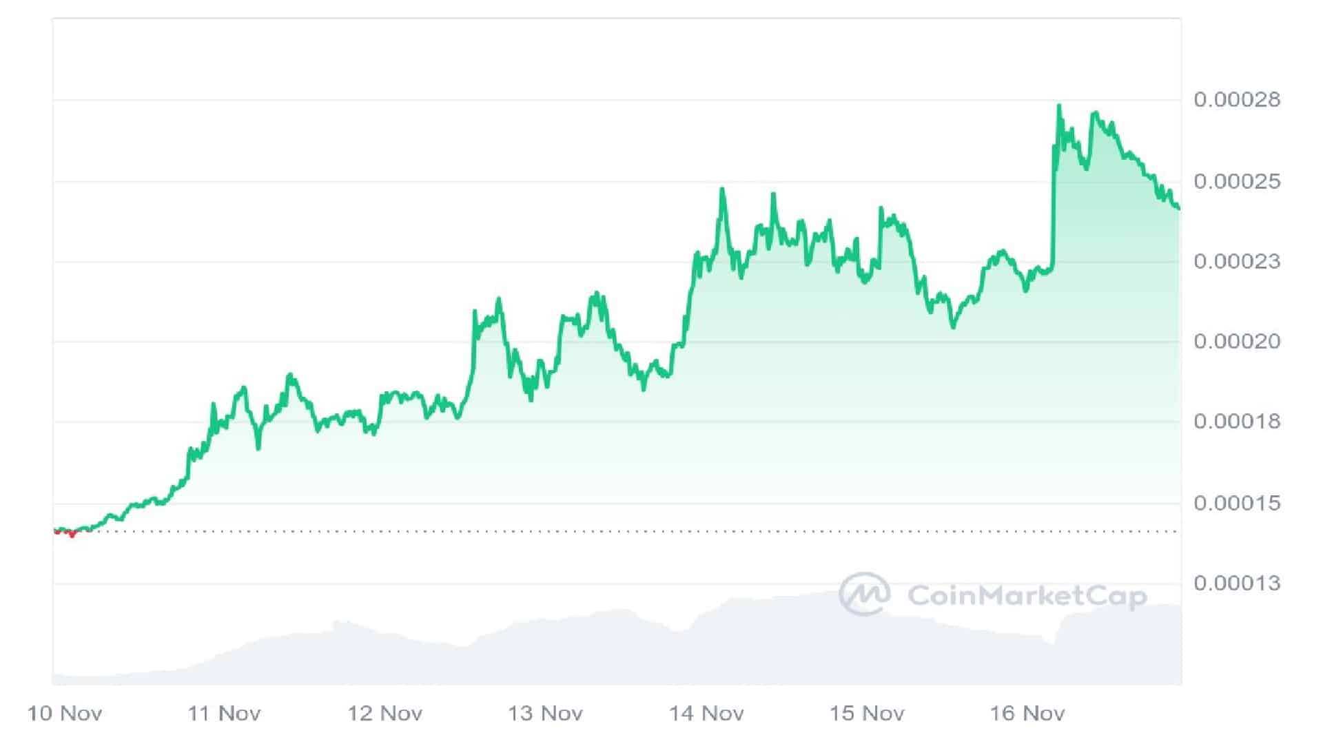 Floki Meme Coin 7 Days Price Graph