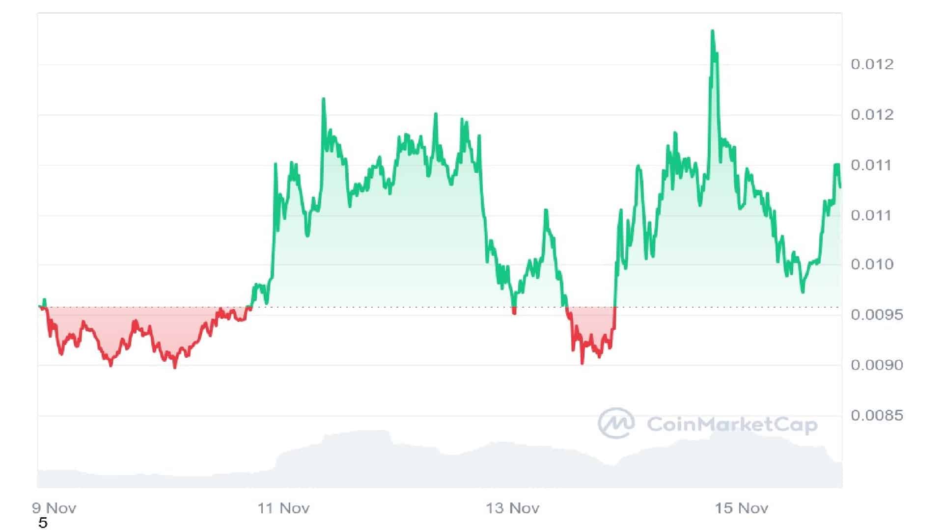 MEW Meme Coin 7 Days Price Graph