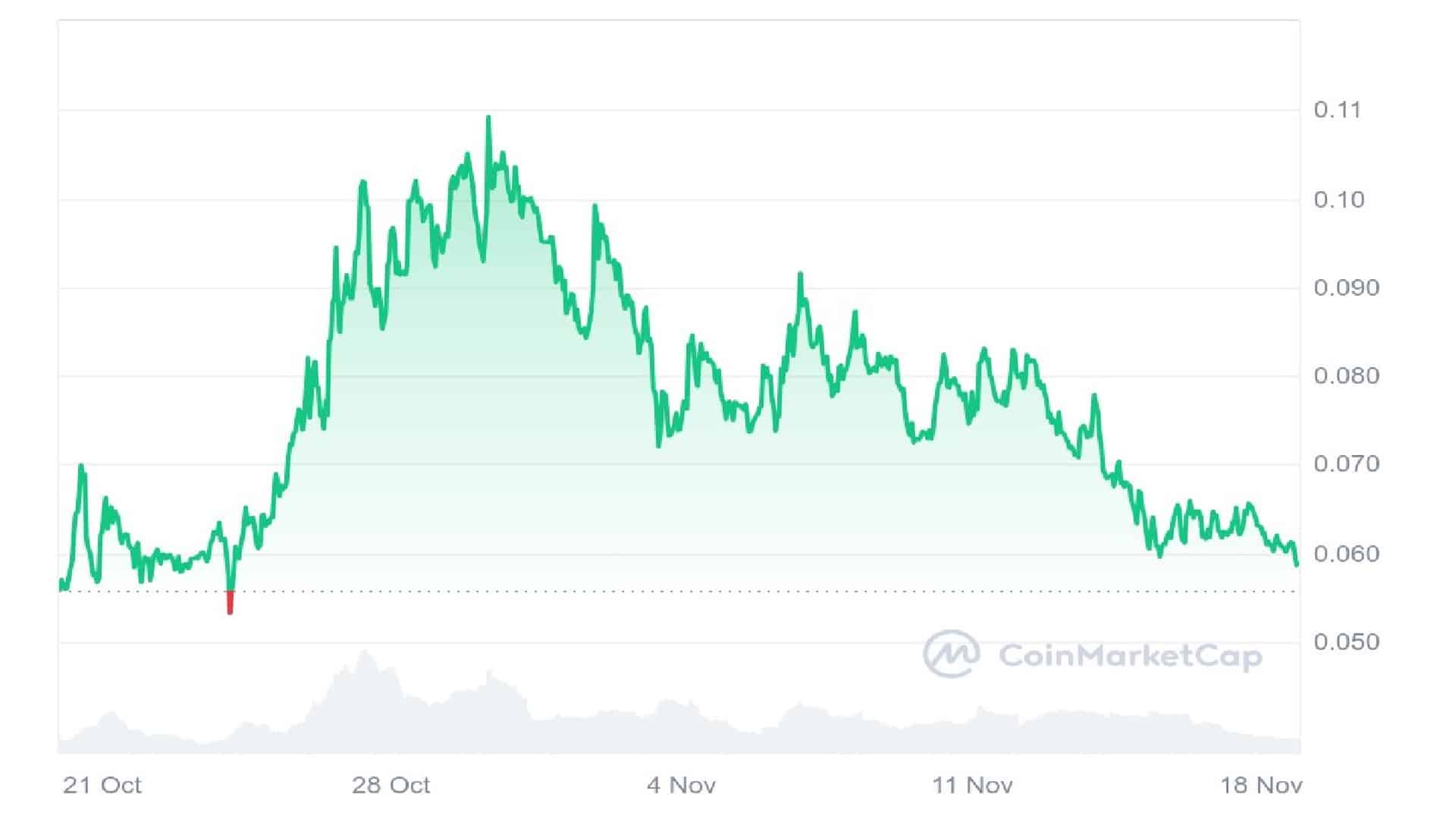 Moonwell Crypto 30 Days Price Graph