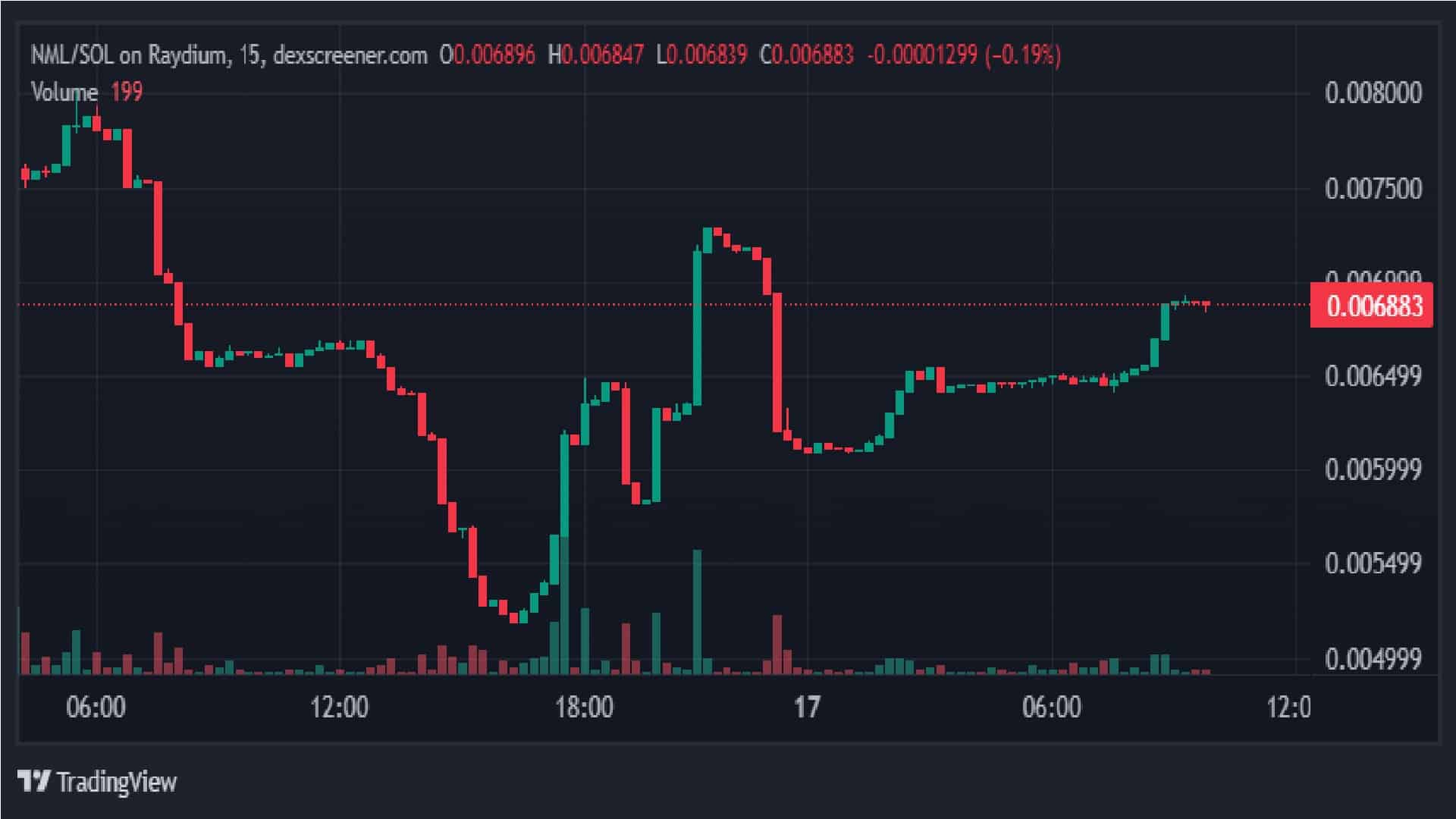 No Mans Land 1 Day Price Graph