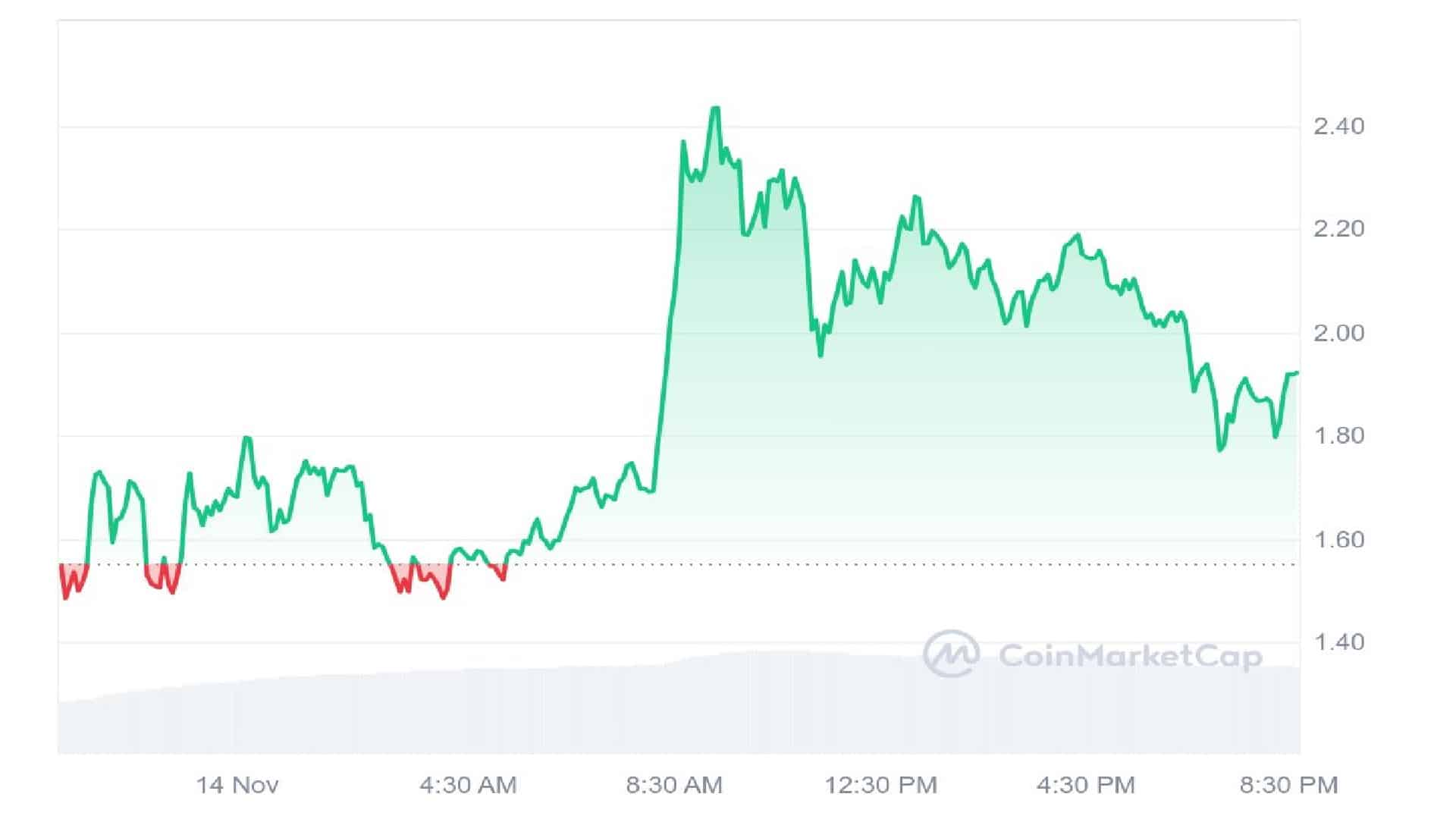 Peanut the Squirrel 1 Day Price Graph