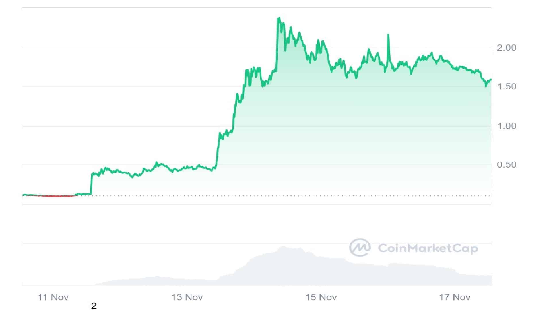 Peanut the Squirrel 7 Days Price Graph