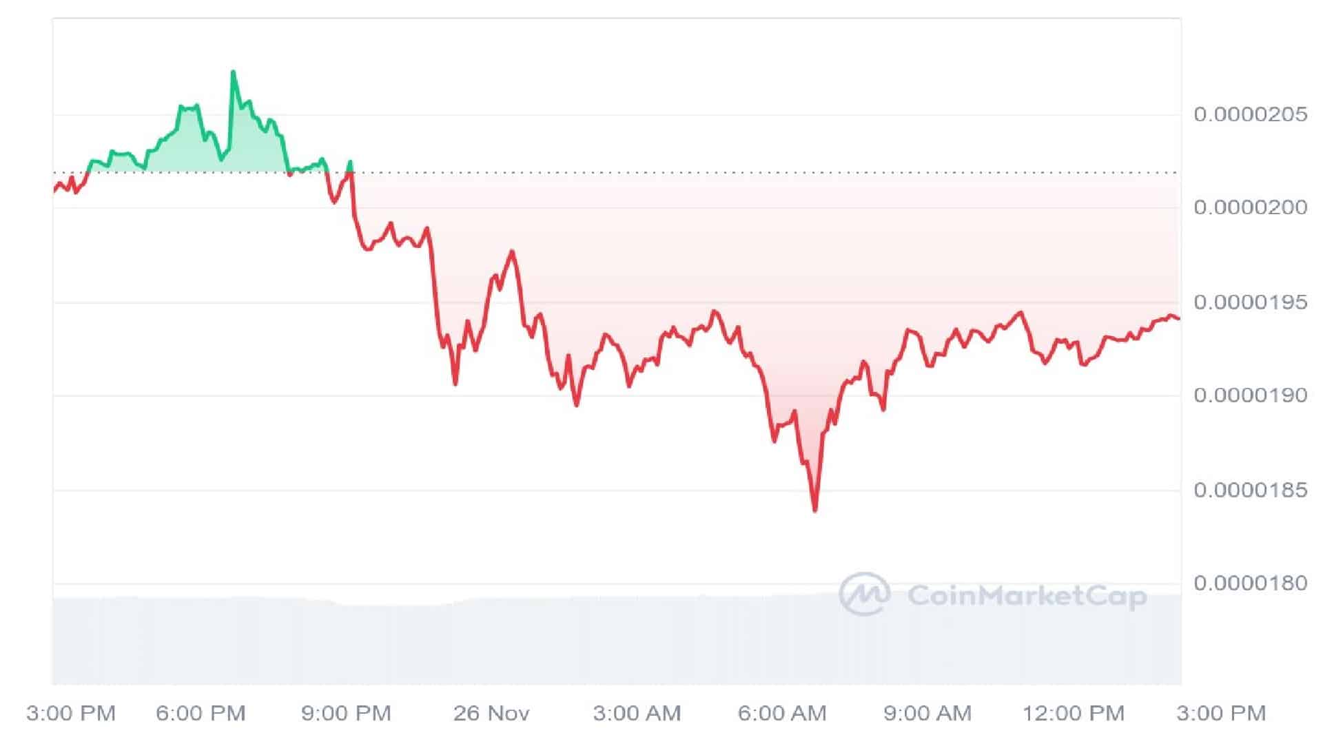 Pepe Coin 1 Day Price Graph