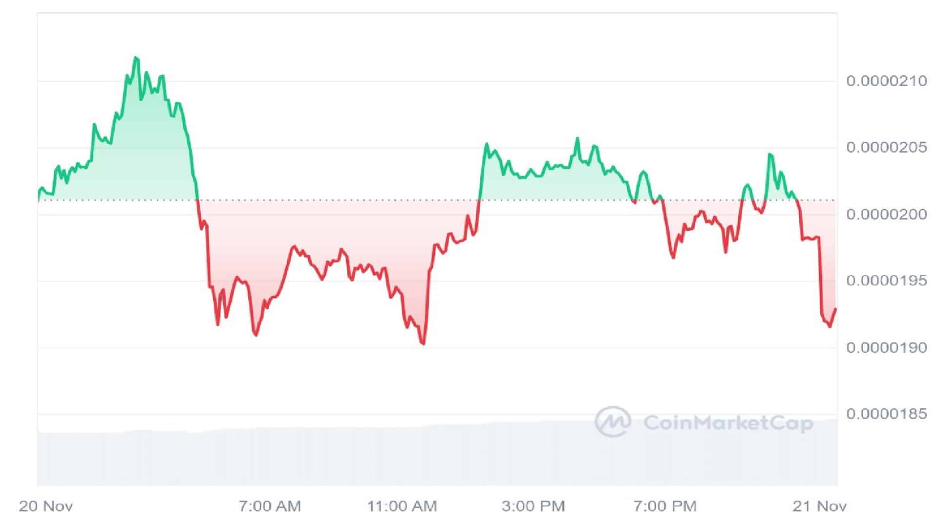 Pepe Coin 1 Day Price Graph