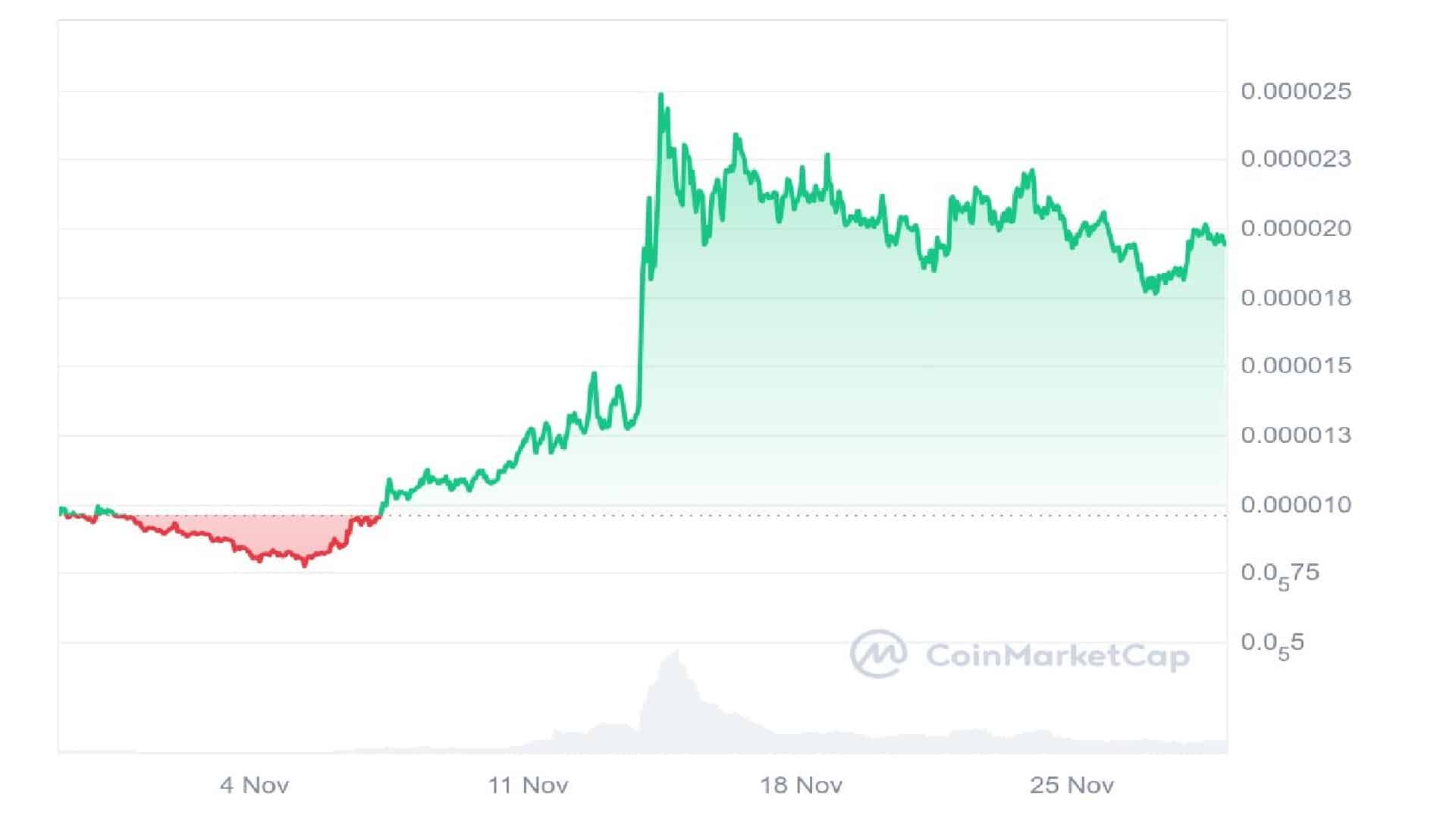 Pepe Coin 30 Days Price Graph