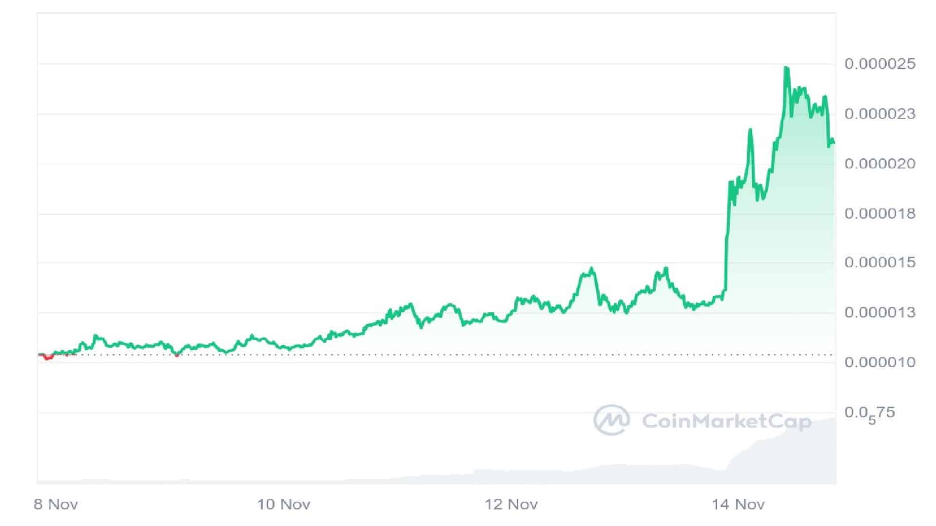 Pepe Coin 7 Days Price Graph