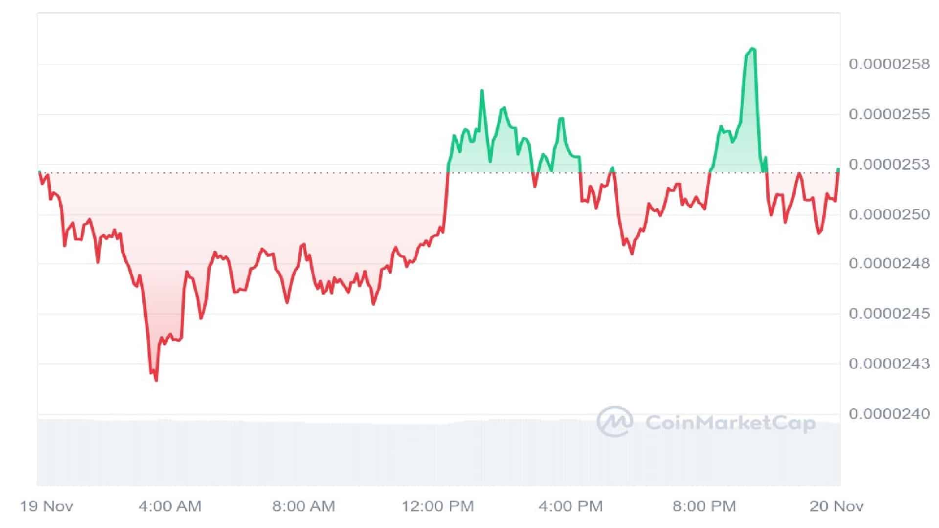 Shiba Inu 1 Day Price Graph