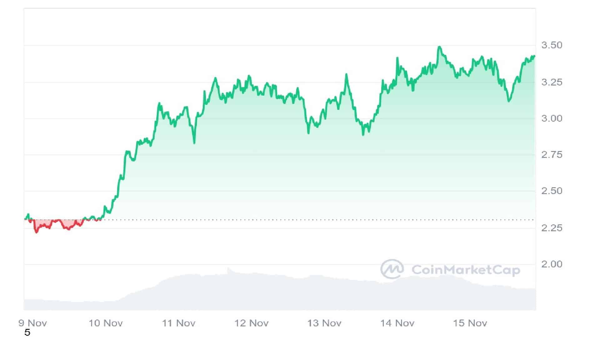 Sui Coin 7 Days Price Graph