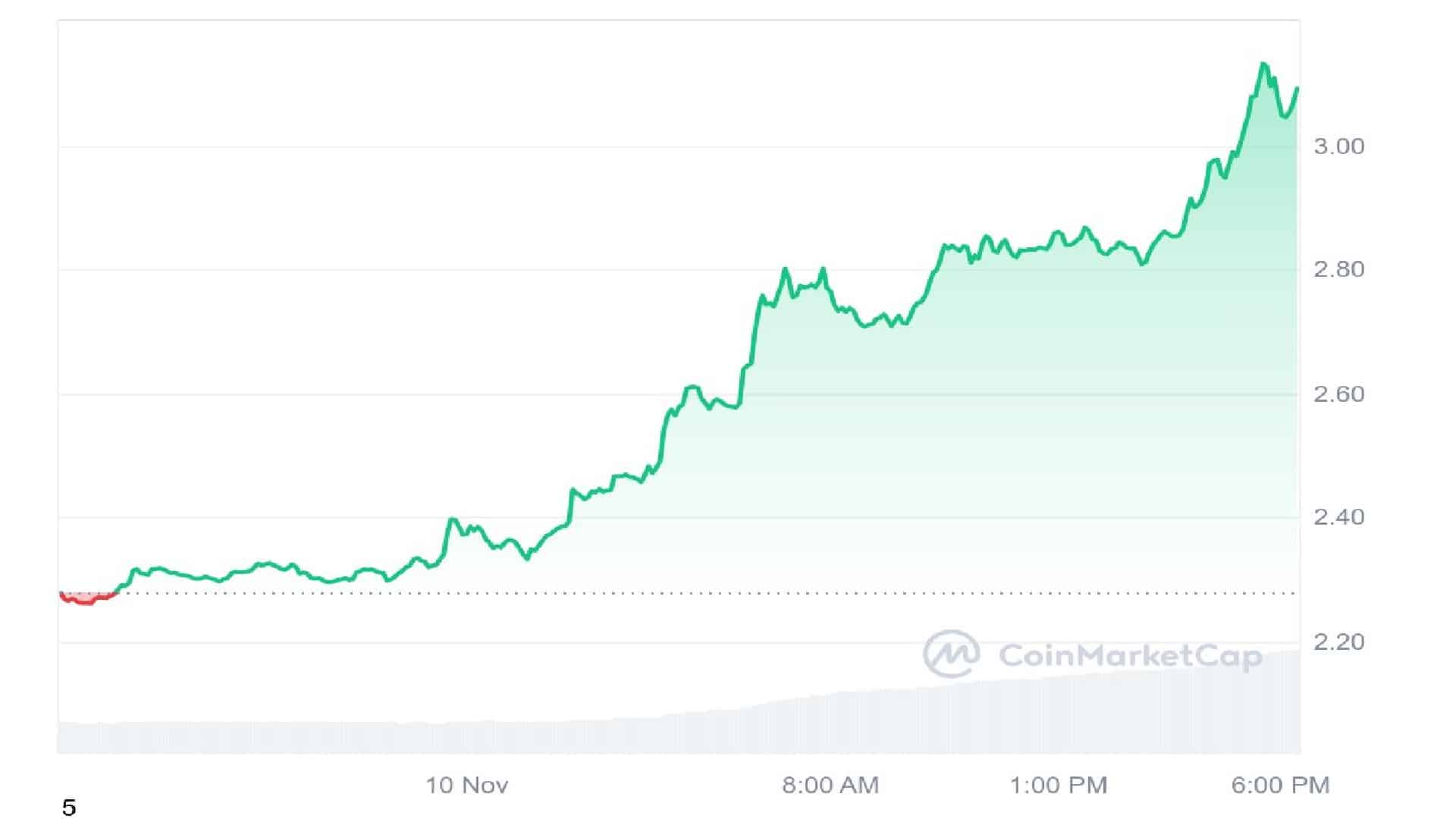 Sui Crypto 1 Day Price Graph