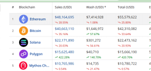 weekly sales volume by blockchain networks