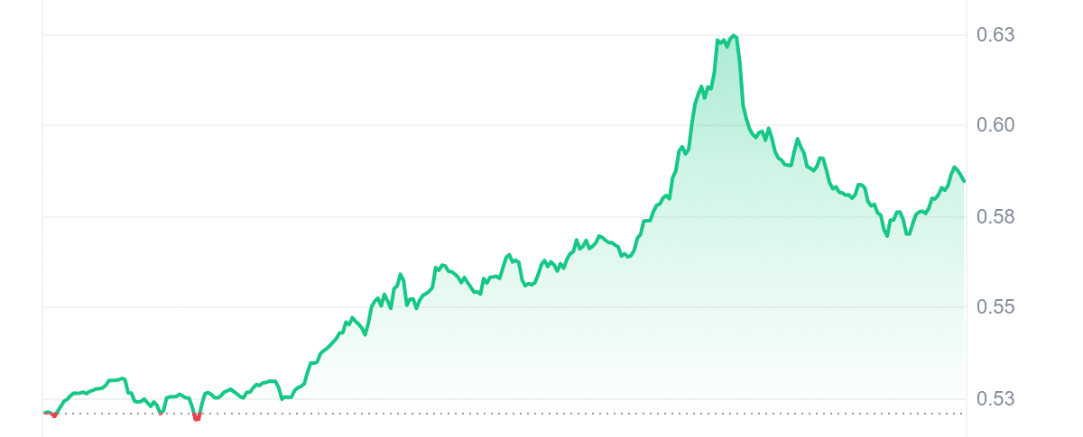 High Crypto Gainers At this time Dec 09 – 1inch Community, THORChain, Avalanche, Fasttoken